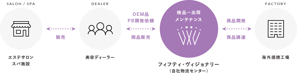 エステサロン・スパ施設 販売 美容ディーラー OEM品PB開発依頼 フィフティ・ビジョナリー(自社物流センター) 商品開発/調達 海外提携工場